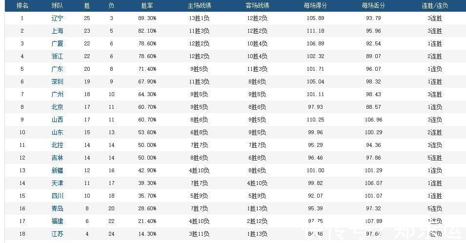 惨案|CBA第二阶段全部结束！4大惨案诞生，3黑马杀出，2大总冠军陨落