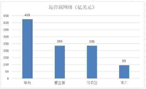 设备|华为、中兴、爱立信、诺基亚的2019年谁家余粮最多