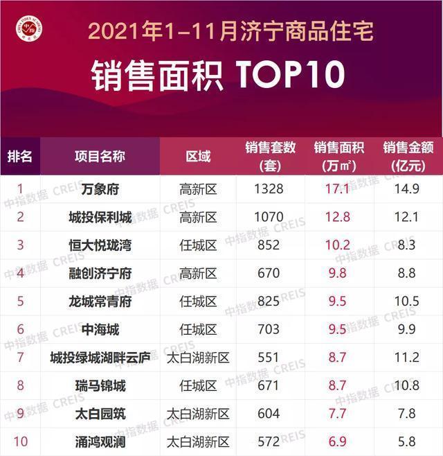 总价段|2021年1-11月济宁房地产企业销售业绩TOP10