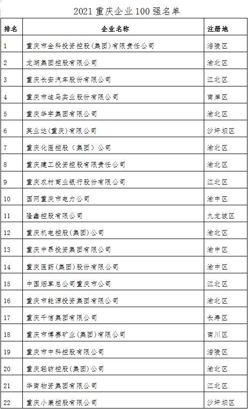 企业|2021重庆企业100强发布：金科、龙湖、华宇等多家房企登榜