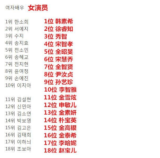 RM成员相关:21年男女演员搜索量排行智孝第四!全妹第五!光洙第七!RM向前冲预告!