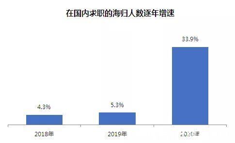 智联招聘|花几百万出国，投100份简历被拒：“海归”变“海废”，留学还香吗？