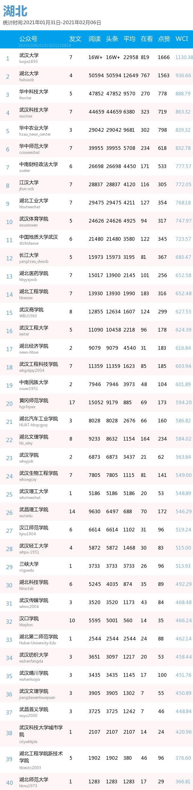 最新出炉！你的高校排第几？(普通高校公号分省 1.31-2.6）| 中国青年报出品|周榜 | a3464