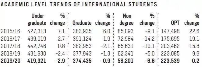 下降|《2020美国门户开放报告》发布，国际学生首现下降趋势？