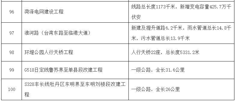 建设|重磅!菏泽今年将重点建设100个大项目、重点准备20个大项目!
