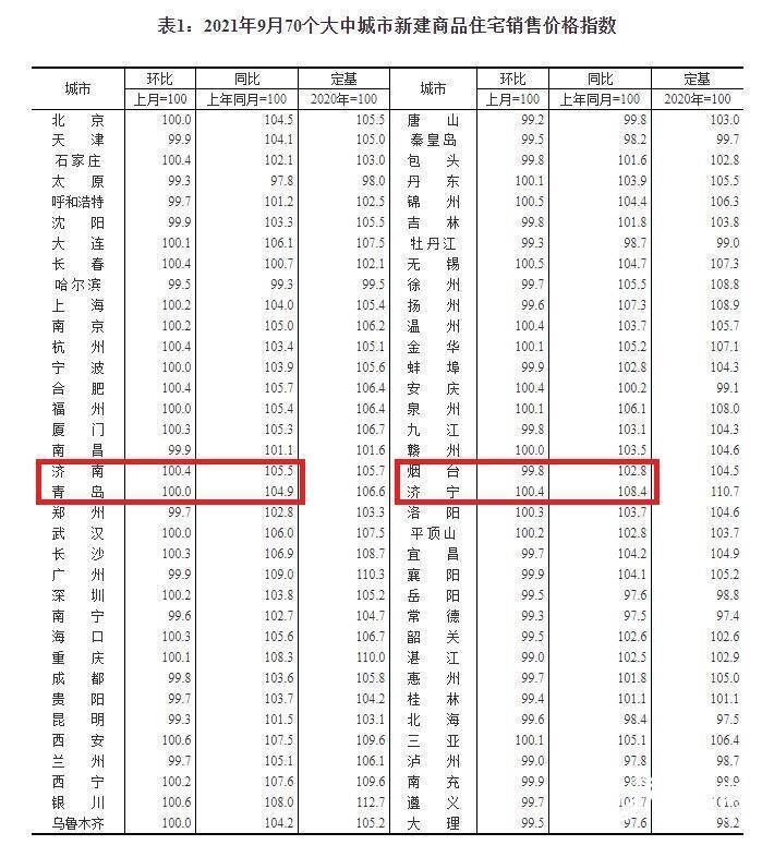 价格|9月山东3市二手房价格环比下跌，济宁新房连涨19个月