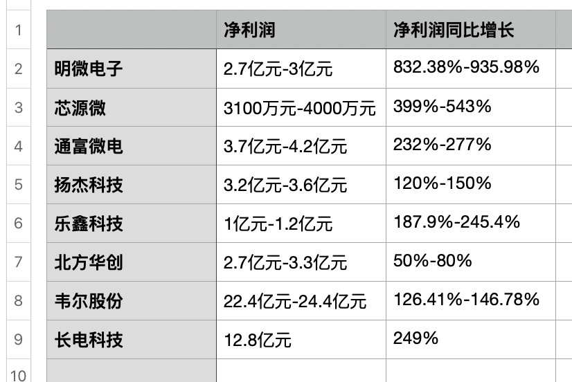 物联网|鸿蒙拉动半导体最牛行情！明微电子半年利润暴增8倍，长电科技：旺季还在下半年