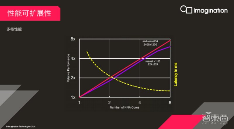 发布|600TOPS超高算力，2～8核灵活配置！Imagination新发布神经网络加速器IP
