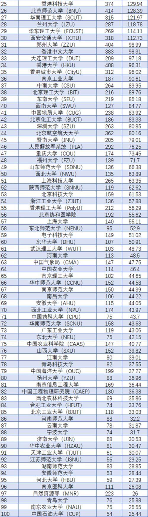 全球学术排名中科院全球第1，中科大超清华北大，代表研究水平吗