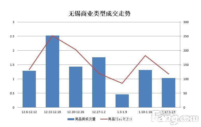 无锡|周成交：抄底特惠房源！年底无锡楼市回归平静