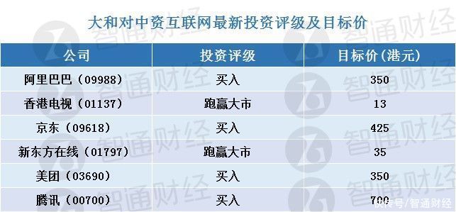 阿里巴巴|大和：中资互联网股首选腾讯(00700)、京东(09618)、阿里巴巴(09988)及美团