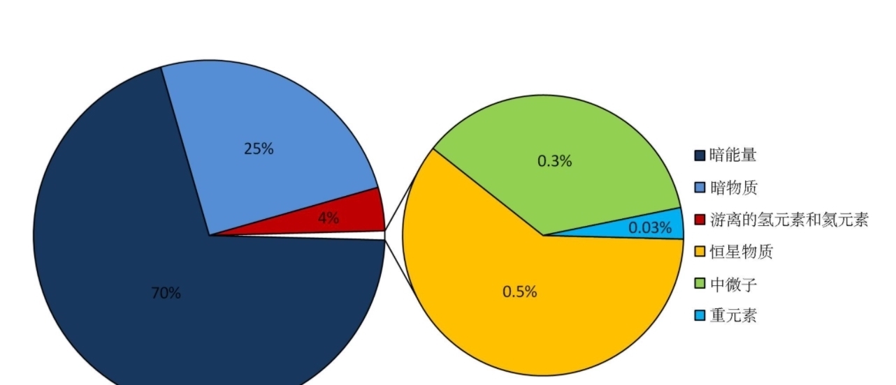 “暗物质”究竟是什么？听完科学家的解释恍然大悟