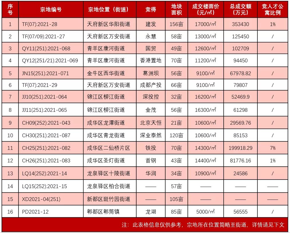 锦江区|第二日:成都第三批集中土拍战果速看!