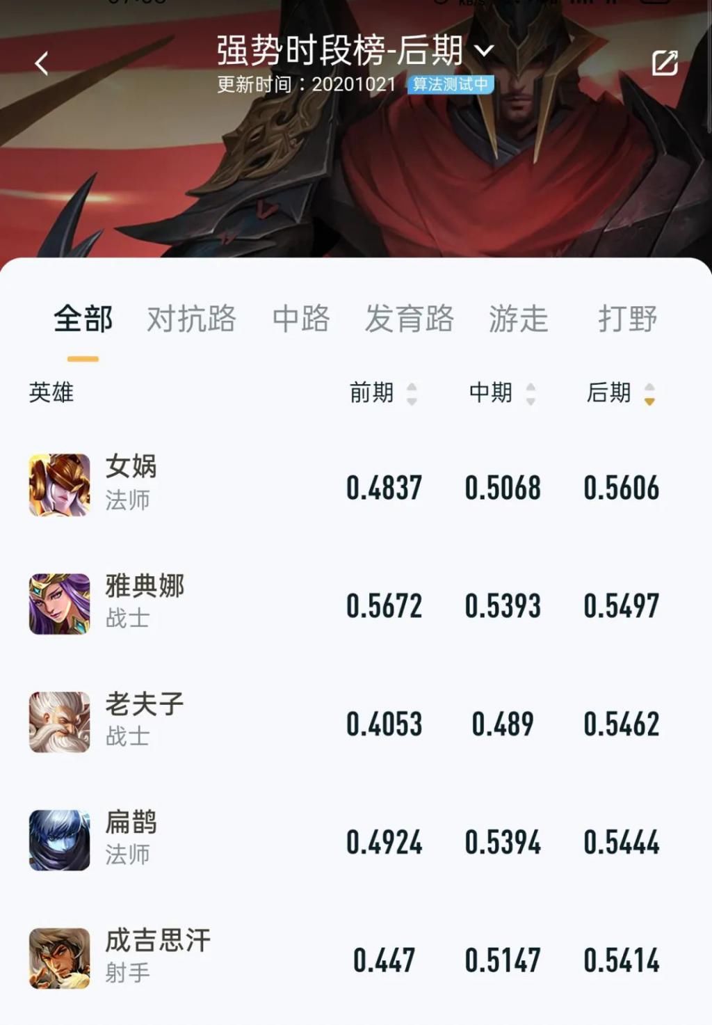 蒙恬|4个让人意外的数据，前期最强势的是蒙恬？他场均MVP最多！