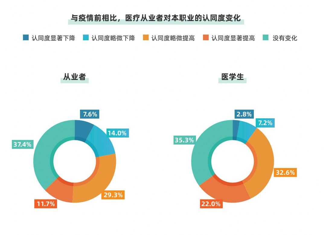 医疗|半数以上医学生考虑转行？超六成医疗从业者考虑或已从事副业？