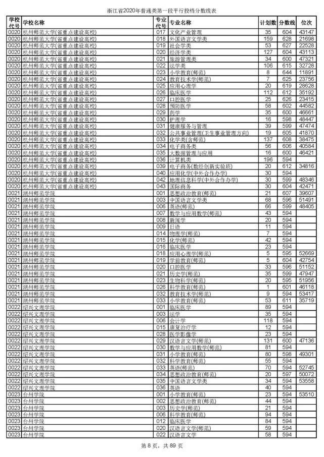 2020浙江高考一段各院校录取投档线汇总！2021高考志愿填报参考