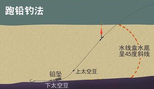 钓鱼技巧：双铅钓组的跑铅钓法，是野钓狠招数？还是“瞎扯”？