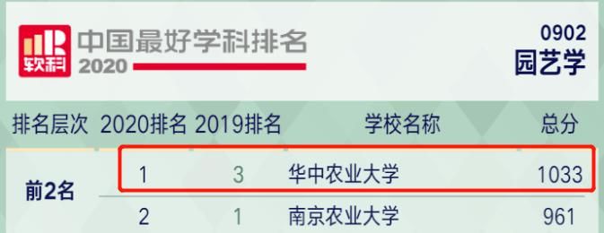 学科|又是全国第一！华中农业大学，就是这么牛！