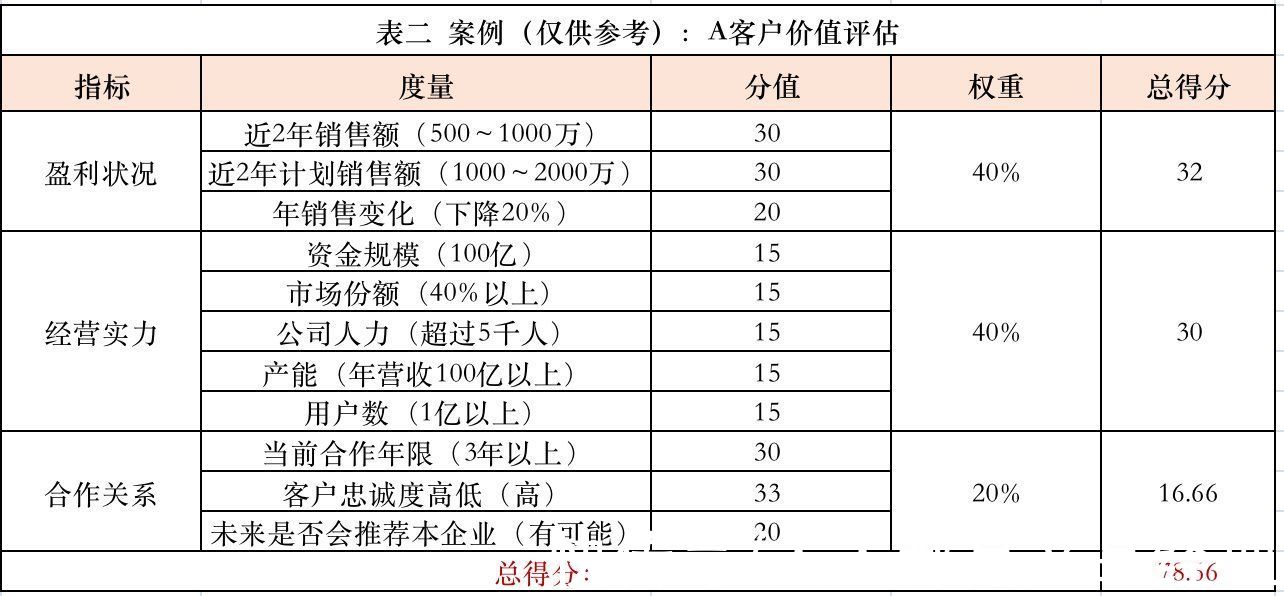 总得分|CRM模块搭建：客户管理