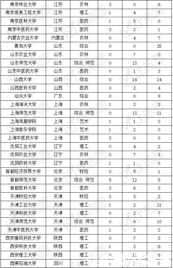 这些双非高校入选国家特色重点学科项目，适合中等偏上考生报考