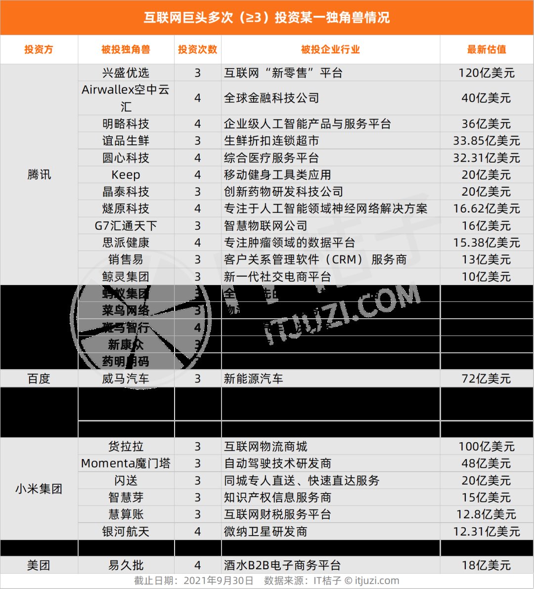 独角兽|不用考虑「站队」了，腾讯和阿里共同投资过的独角兽已多达 14 家了