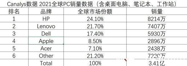 pc|笔记本行业进入“后红海”时代，手机厂商此时入局能成吗？