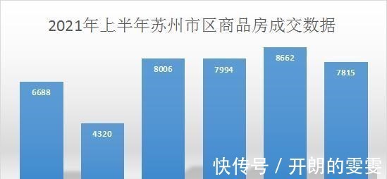 网签量|7815套！苏州6月新房成交亮眼，有楼盘网签近9成！