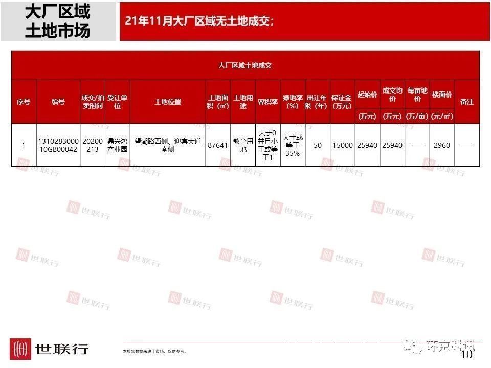 成交量|11月廊坊各区新房成交量及房价数据出炉,市区成交量环比下降36%