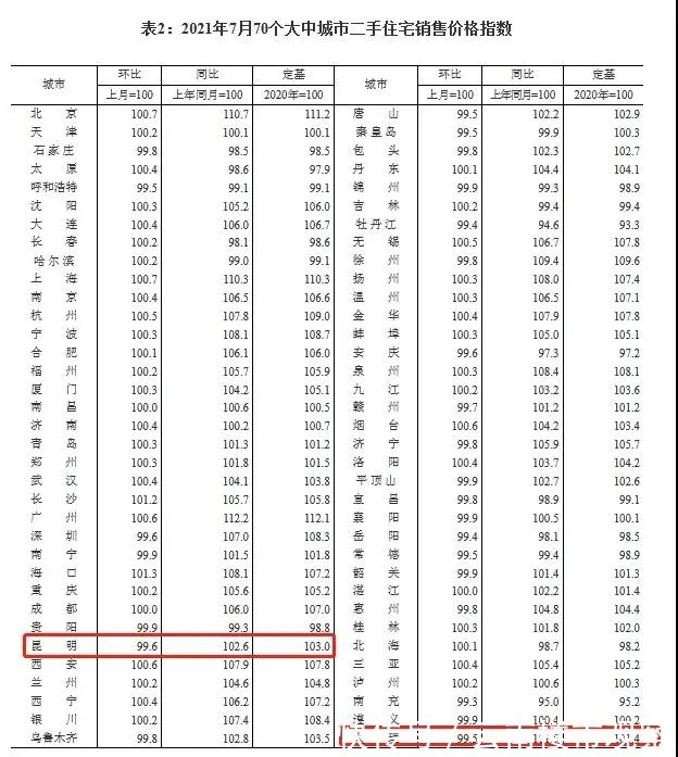 跌幅|昆明已有超30个项目推出特价房,7月新房二手房年内两连降!