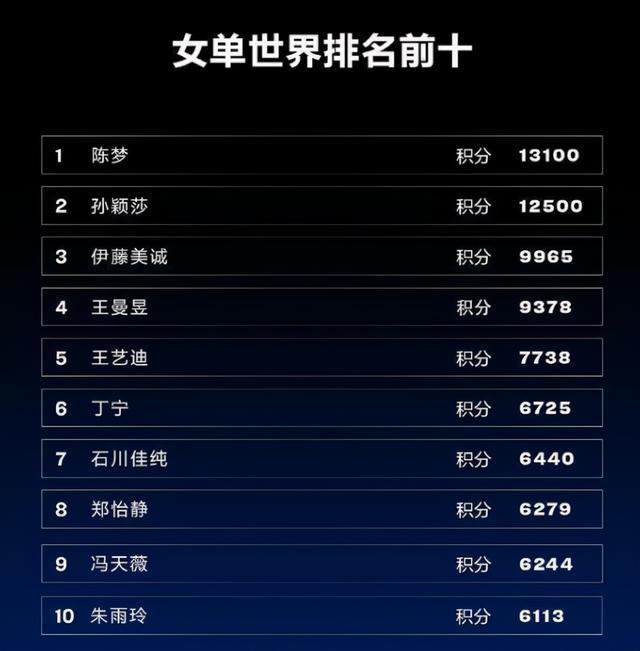 孙颖莎|伊藤美诚颜值大变，近照太令人心动，日乒教练：世界第三快不保了