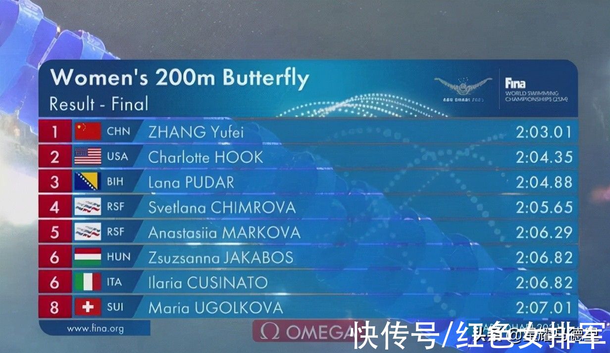 張雨霏|張雨霏首奪短池世錦賽冠軍！甩開美國亞軍1秒34，1神圖引網(wǎng)友贊嘆