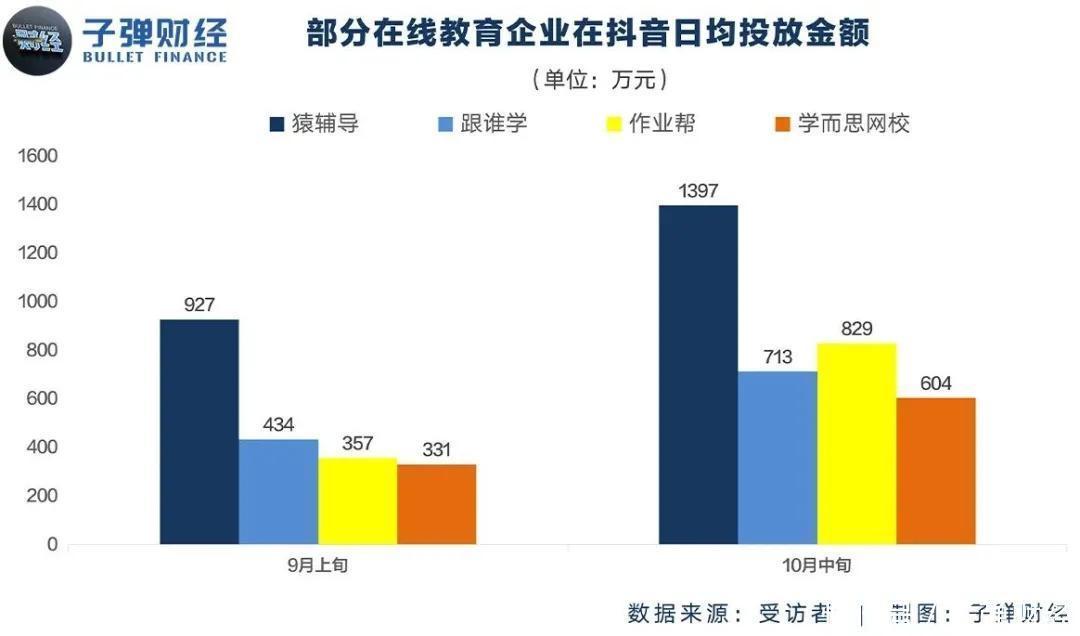 投放|在线教育秋季“撒钱”大战：获客成本涨30%，日投放1400万