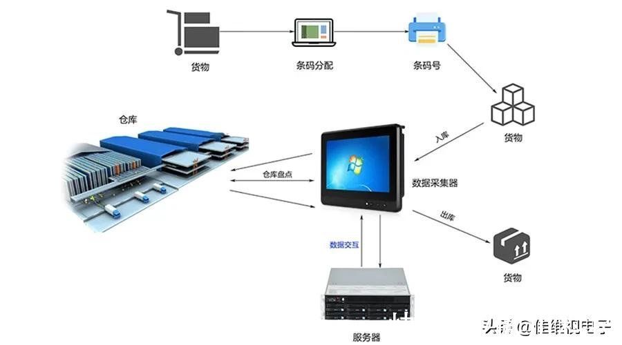 物流|智能仓储案例应用，触控显示设备需要具备哪些要求？