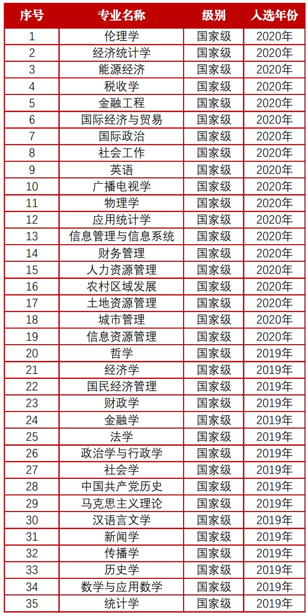 中国人民大学新增19个国家级和6个北京市级一流本科专业建设点！