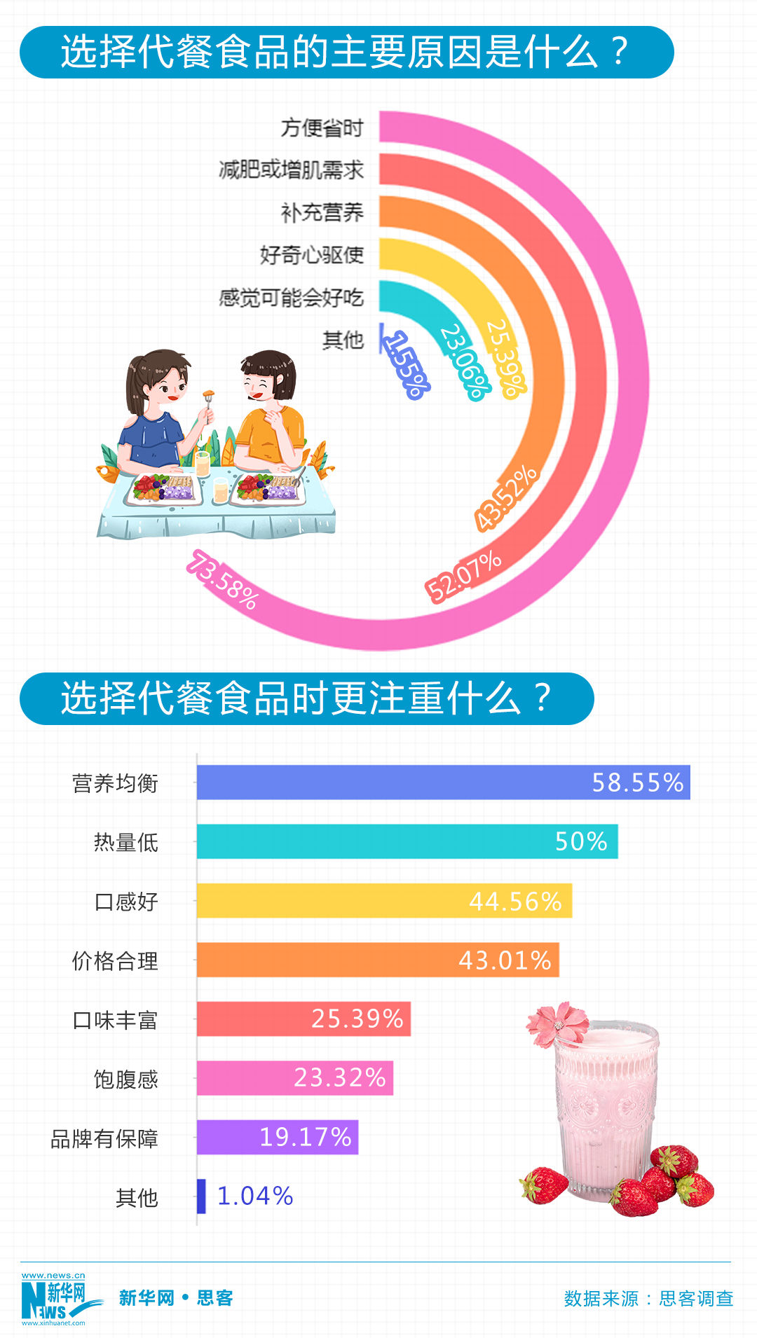 朋克|想吃又想瘦，“朋克养生”下代餐真的安全有效吗？丨思客数理话