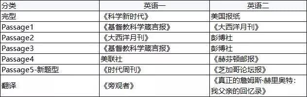 翻了近7年考研英语真题，发现80%的阅读，都是这样出题的