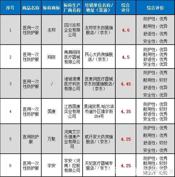 样品|45款医用一次性防护服、隔离衣测评隔离衣的防护效果较为一般