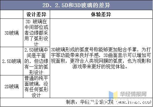 渗透率|3D玻璃产业现状分析，智能手机渗透率提升，前盖渗透空间仍较大