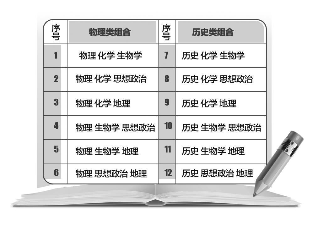 再选科目|“新高考”选考科目 有12种学科组合可选