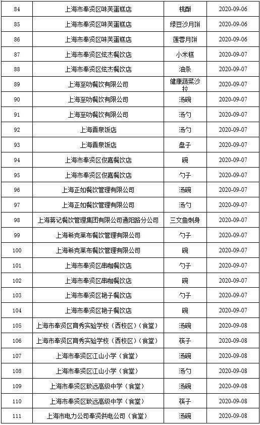 数据|2020年10月奉贤区食品抽检数据公布