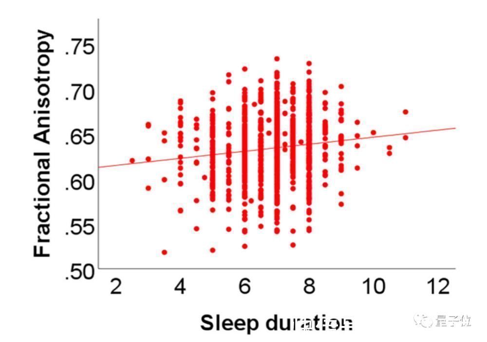 f7小时44分最佳，睡多睡少都不好，养成习惯也没用