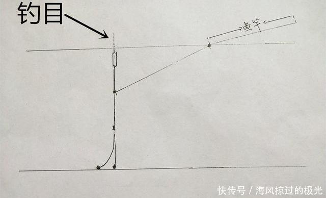 带钩调漂三步走找半水、找调目、找钓目，如此调漂稳、准、快