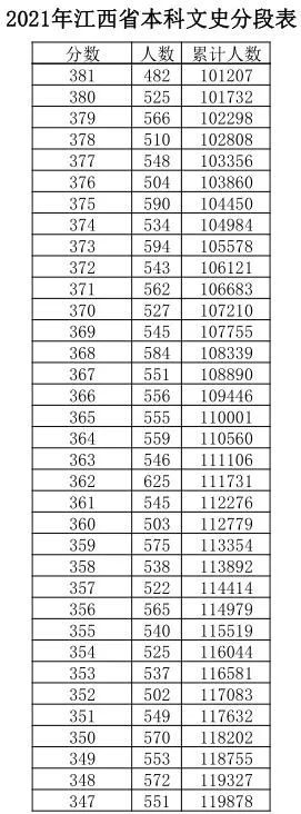 江西|江西高考成绩分数段公布！600分以上有多少人？