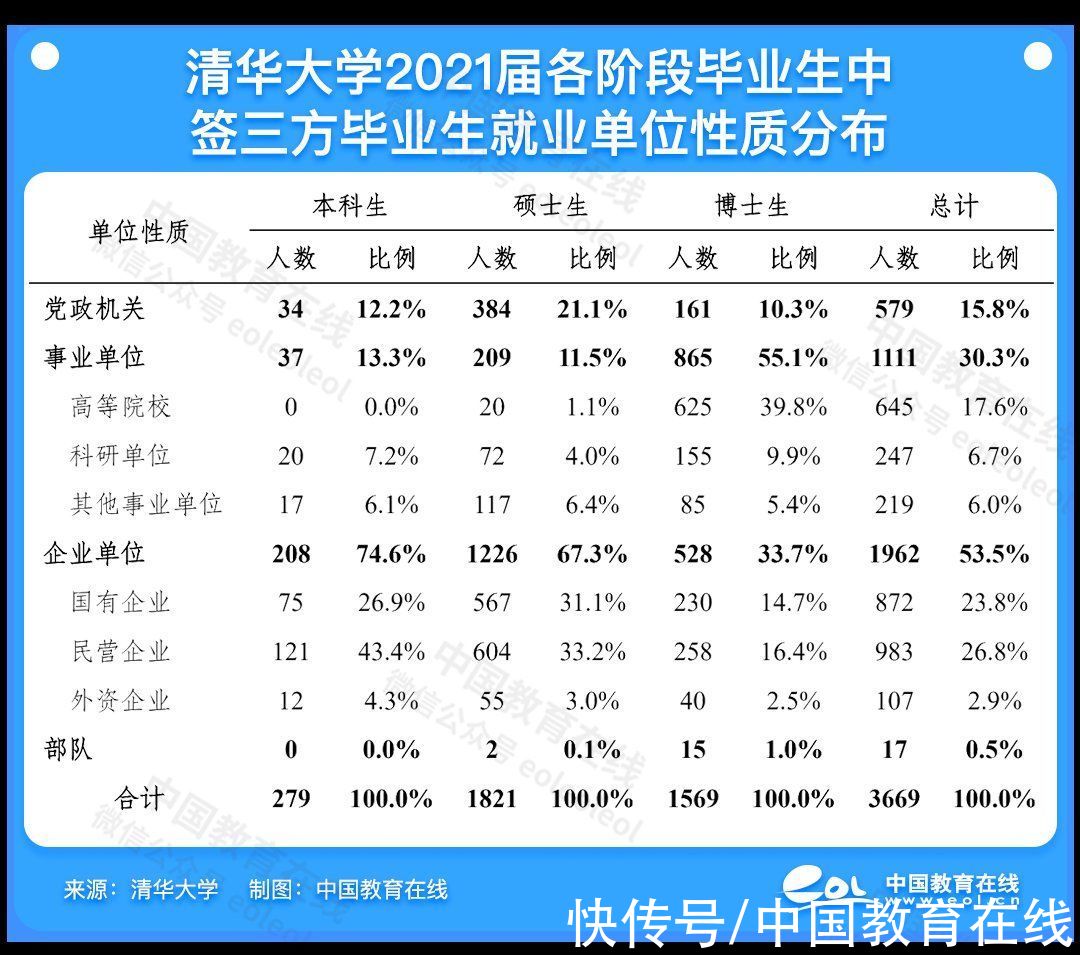 深造率|留学率下降，热衷体制内，2021清北毕业生去哪儿？