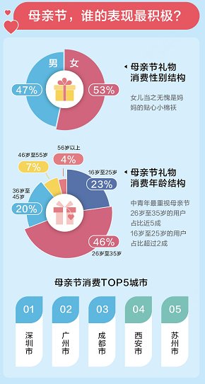 封面有数丨节前一周母亲节礼物就已悄悄安排上，美妆护肤品成首选