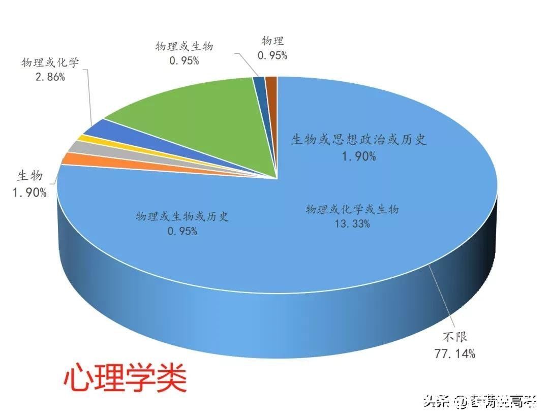 组合|揭晓92个专业类选科组合谜底