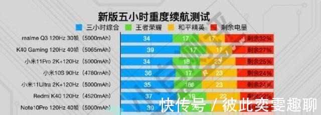 无缘|5G手机续航榜TOP10：华为无缘，小米6款，榜首是千元机