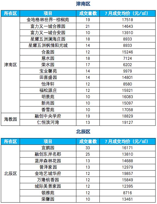 二手房|2021年7月天津成交最活跃的100个二手社区——环城四区篇