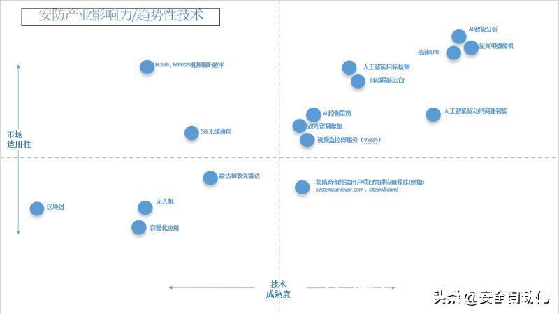 网络安全|2022年智能安防趋势性技术成熟度与适用性指数调研