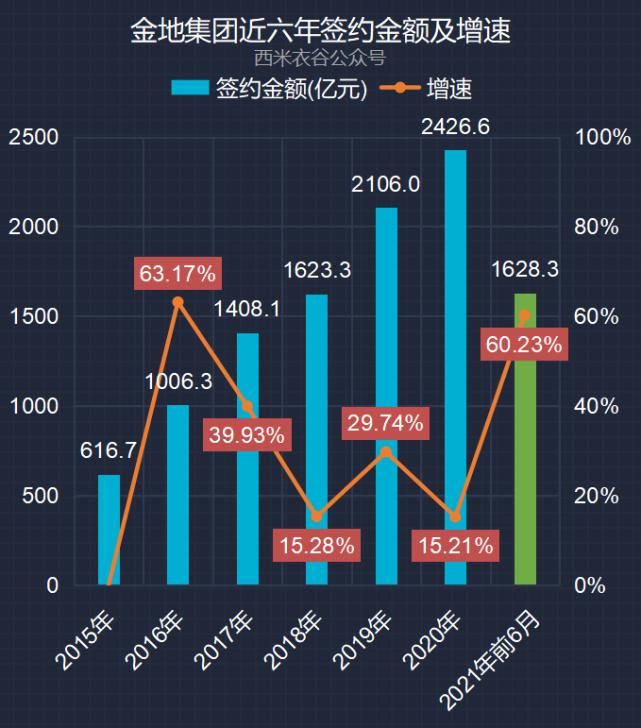 增速|金地集团2021年前六月卖房数据解读:销售增速逐月降低